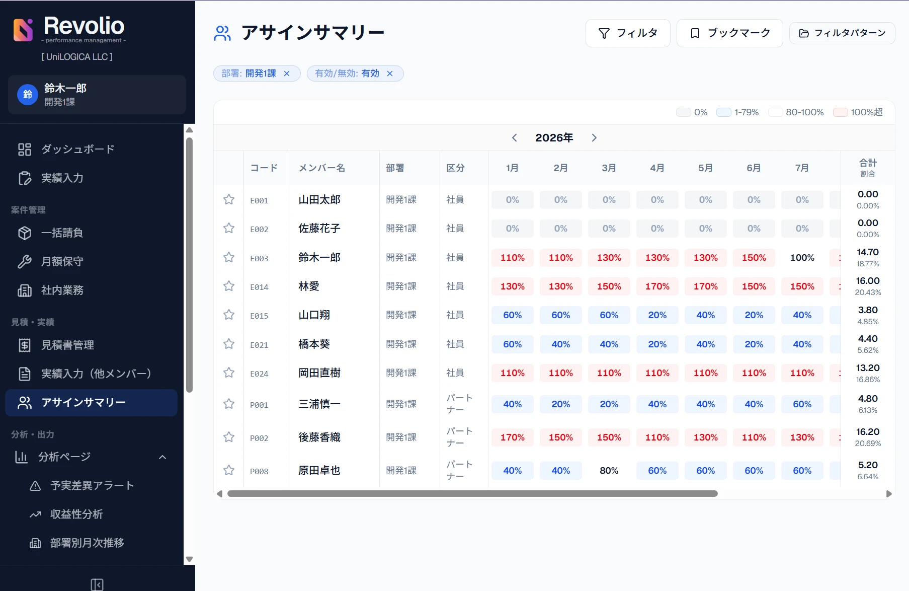 Revolio アサインサマリー画面（デモ環境・ダミーデータ）