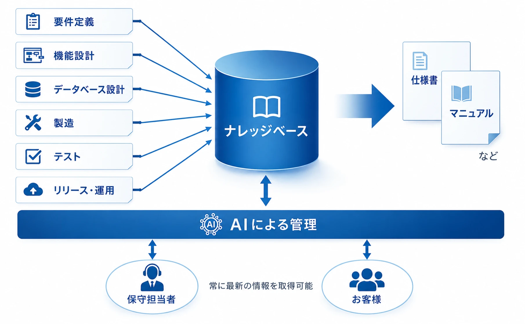 ナレッジベース概念図: 要件定義・機能設計・データベース設計・製造・テスト・リリース運用の全工程がナレッジベースに集約され、仕様書やマニュアルとして出力。AIによる管理を通じて保守担当者・お客様が常に最新の情報を取得可能