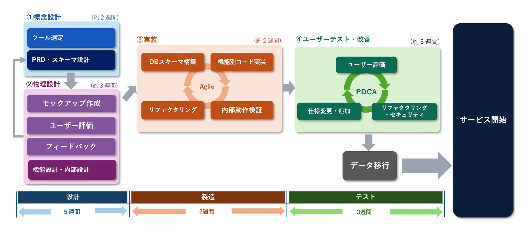開発プロセス俯瞰図: ①概念設計（約2週間）→②物理設計（約3週間）→③実装（約2週間・Agile循環）→④ユーザーテスト・改善（約3週間・PDCA循環）→データ移行→サービス開始。工程帯は設計5週間・製造2週間・テスト3週間